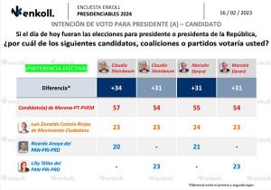 Sheinbaum aumenta su distancia como favorita de Morena en la carrera presidencial