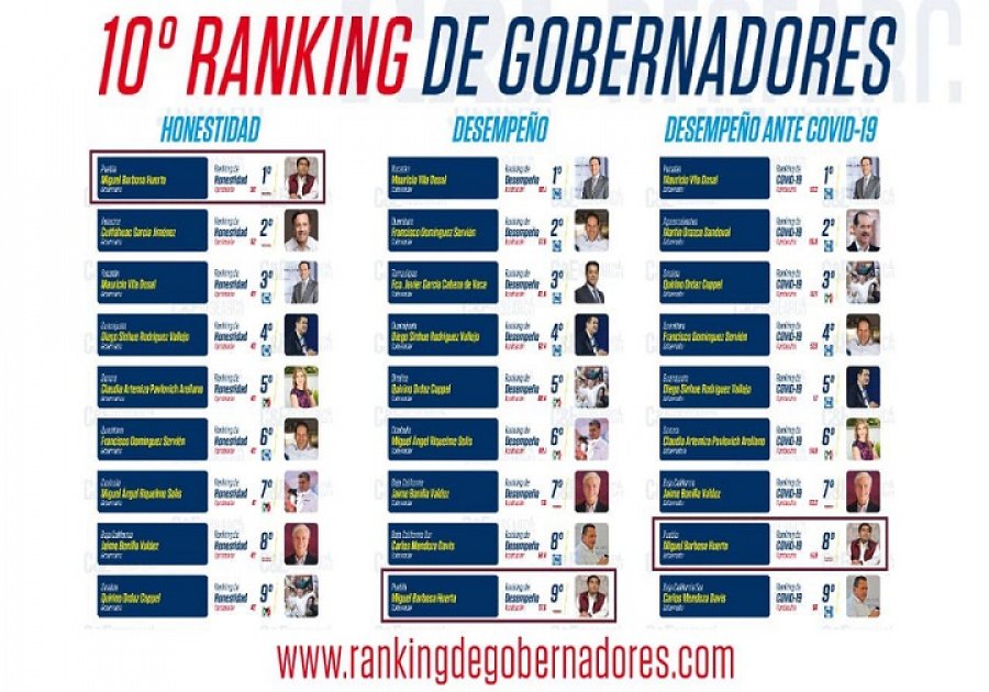 Gobierno de Barbosa, 5° lugar nacional en seguridad: C&amp;E