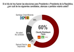Firme, Claudia Sheinbaum en la carrera presidencial: Encuesta