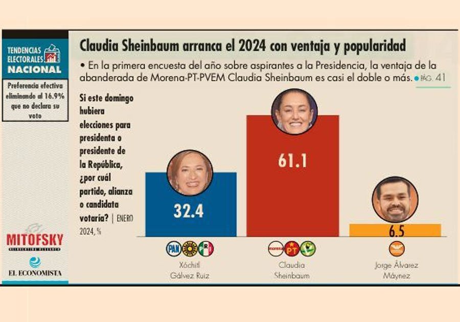 Sheinbaum mantiene 28.7 puntos de ventaja: Mitofsky