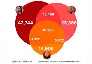 Cautiva Claudia Sheinbaum a nuevos simpatizantes de Morena en Twitter