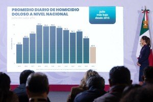 La estrategia nacional de seguridad y justicia funcionan: en 22 meses, homicidios dolosos disminuyeron 51%: Sheinbaum
