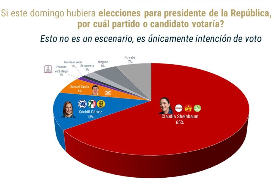 Arrasa Claudia Sheinbaum y saca 52 por ciento de ventaja a Xóchitl Gálvez en intención de voto