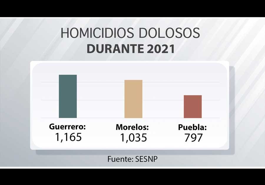 Puebla registra menos homicidios que Guerrero y Morelos: SESNSP