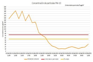 Levanta gobierno pre-contingencia ambiental: Medio Ambiente
