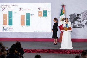 México rompe récord en octubre 2025 con 8.3 millones de turistas