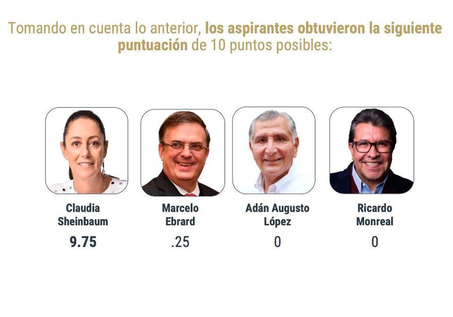 Sheinbaum y Morena sin competencia: Estudio Demotecnia