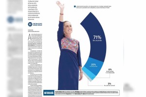 Respaldan 7 de cada 10 mexicanos a Claudia Sheinbaum