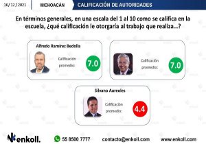 Michoacanos dan calificación positiva al gobernador Ramírez Bedolla