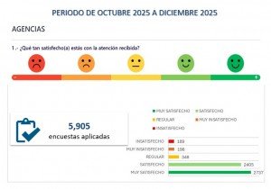 Agua de Puebla alcanza 87% de satisfacción en atención a clientes; crece la confianza y cercanía con los usuarios