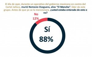 Operativo contra el CJNG impulsa respaldo ciudadano al gobierno de Sheinbaum