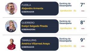 Alejandro Armenta, entre los 10 gobernadores mejor evaluados del pa&iacute;s: CE Research
