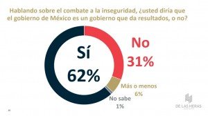 Avala 68% trabajo de la presidenta Claudia Sheinbaum contra inseguridad