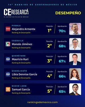 Armenta alcanza 70% de aprobaci&oacute;n; el gobernador mejor evaluado: CE Research