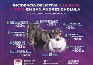 Disminuyen delitos del fuero común en San Andrés Cholula durante mayo