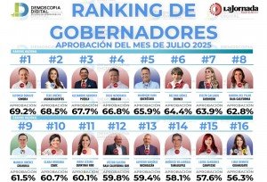 Alejandro Armenta, entre los gobernadores mejor evaluados con 67.7% de aprobación