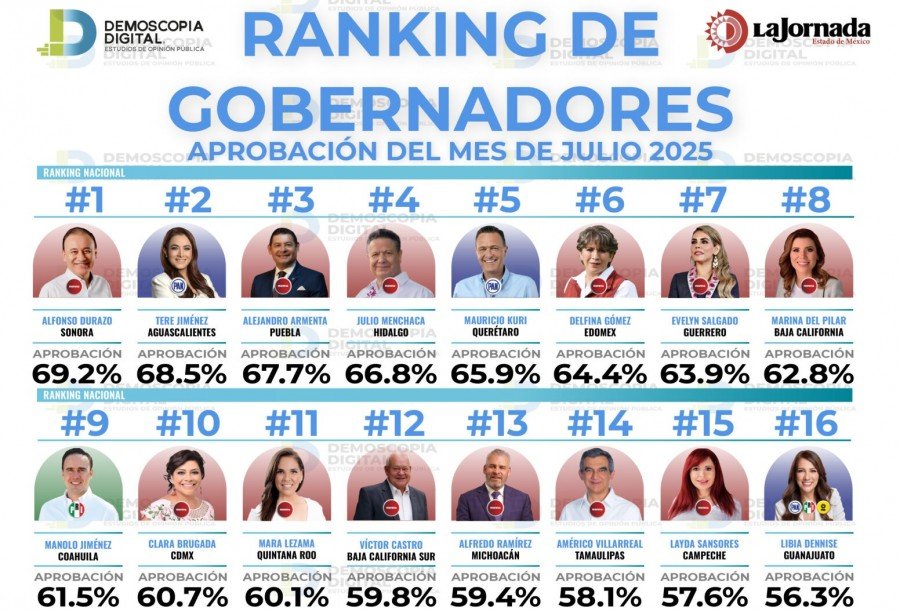 Alejandro Armenta, entre los gobernadores mejor evaluados con 67.7% de aprobaci&oacute;n