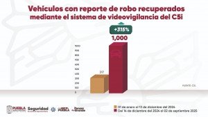 Con videovigilancia y coordinación, C5i recupera 1,000 vehículos con reporte de robo: SSP