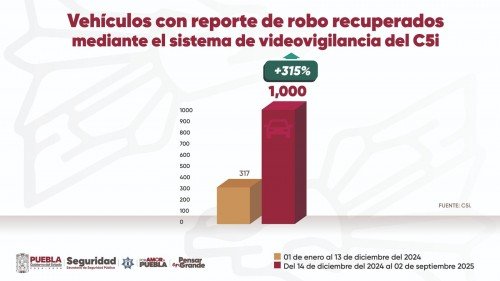 Con videovigilancia y coordinaci&oacute;n, C5i recupera 1,000 veh&iacute;culos con reporte de robo: SSP