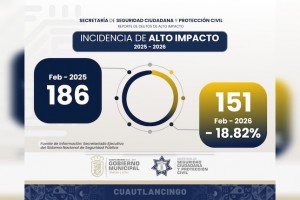 Cuautlancingo registra nuevamente disminuci&oacute;n del 18.82% en incidencia delictiva