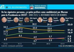 Sheinbaum lidera preferencias al inicio de recorridos: encuesta