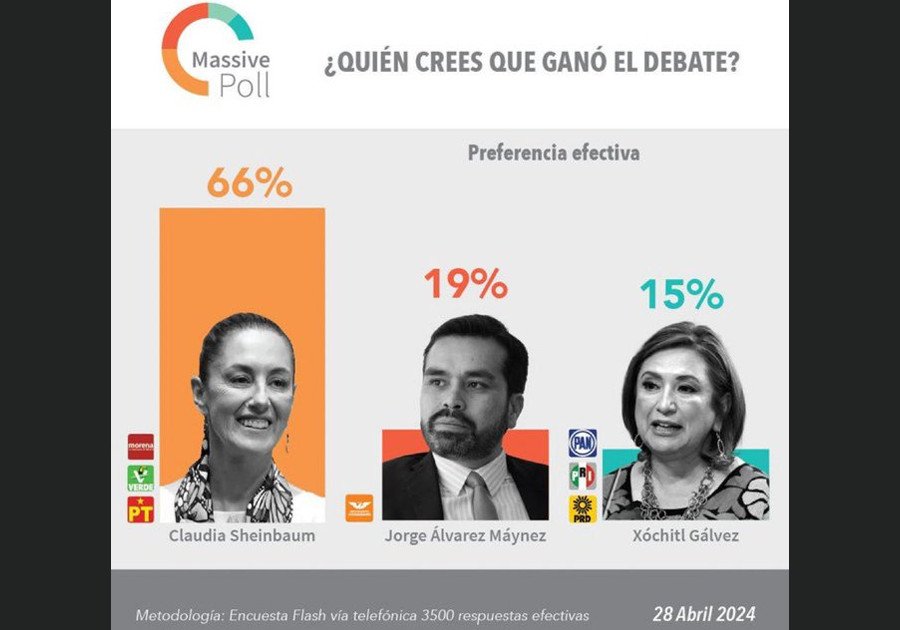 Sondeos y encuestas dan como ganadora del debate a Sheinbaum