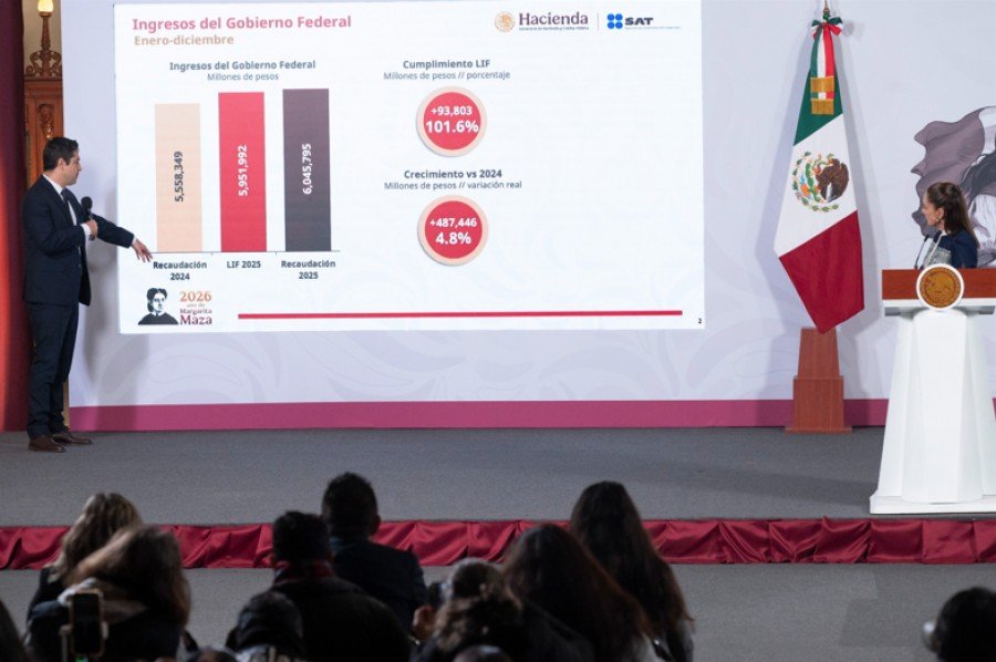En 2025 México logra récord de recaudación sin subir impuestos, afirma Sheinbaum