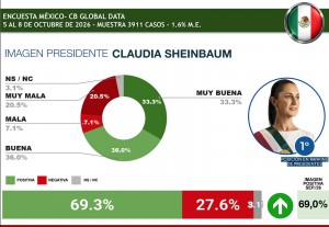 Claudia Sheinbaum encabeza ranking de presidentes de Latinoam&eacute;rica con 69.3% de aprobaci&oacute;n