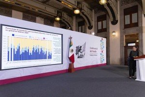 M&eacute;xico, entre los cinco pa&iacute;ses de la OCDE con mayor confianza ciudadana en su Gobierno: Sheinbaum