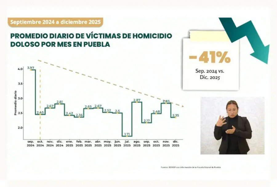 Destaca Garc&iacute;a Harfuch 41% reducci&oacute;n de homicidios y delitos de alto impacto en Puebla