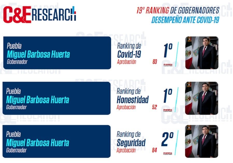 Es Barbosa el mejor evaluado en combate al Covid, seguridad y honestidad
