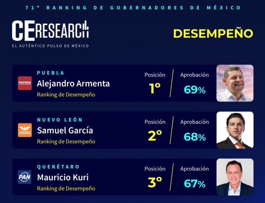 Alejandro Armenta mantiene evaluaci&oacute;n de 69 puntos y vuelve a encabezar ranking nacional de gobernadores