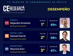 Alejandro Armenta mantiene evaluaci&oacute;n de 69 puntos y vuelve a encabezar ranking nacional de gobernadores