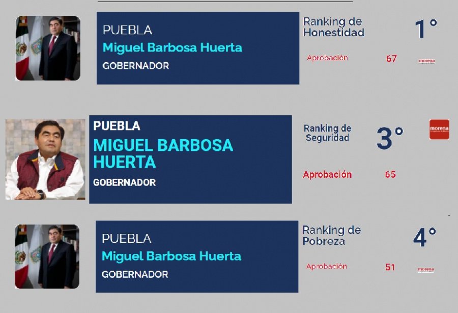 Barbosa, 4to gobernador más eficiente en combate a pobreza: C&amp;E