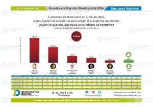Al alza Sheinbaum en todas las preferencias: Demoscopia