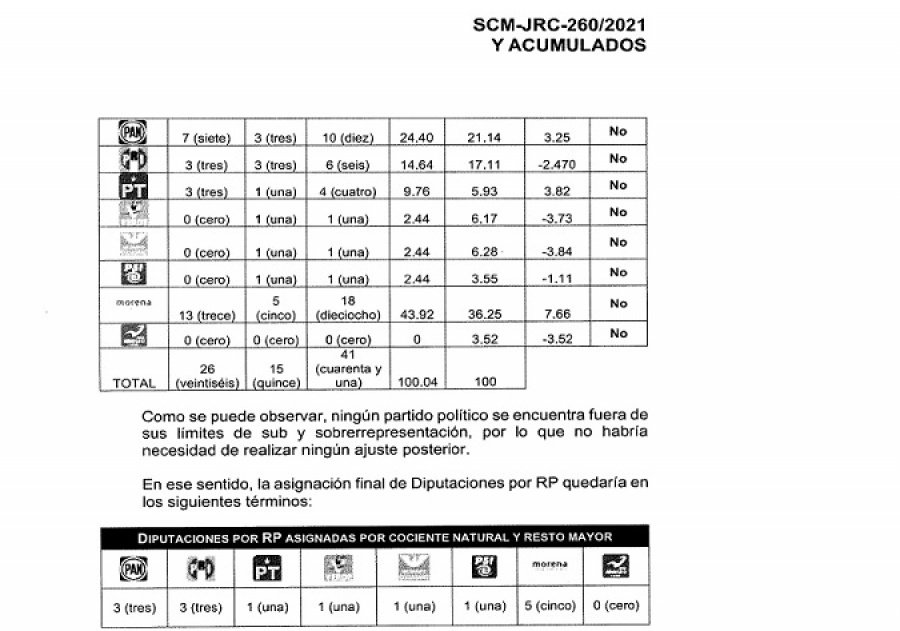 Mete Morena 5 pluris al Congreso local