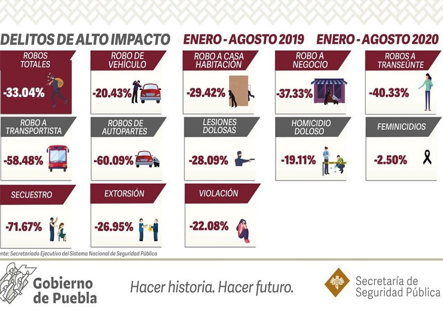 Indice delictivo en Puebla