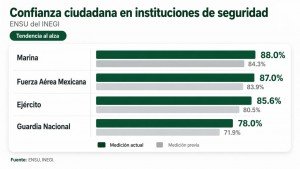 A la baja, percepci&oacute;n de inseguridad con gobierno de Sheinbaum: INEGI