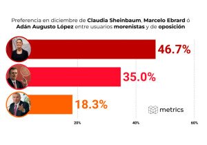 Claudia Sheinbaum encabeza las preferencias en usuarios de Twitter: Metrics