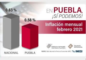Puebla, por abajo de la inflación nacional
