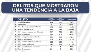 Se reducen 12 delitos de impacto social en el estado de Puebla