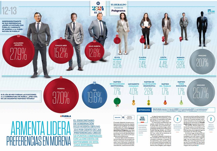 Armenta, favorito dos a uno frente a su m&aacute;s cercano competidor