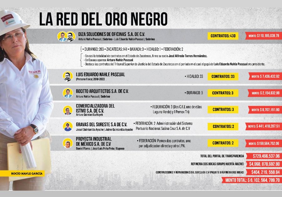 Usan cercanos de Nahle a sobrinos, hijos de socios y compadres para negocios