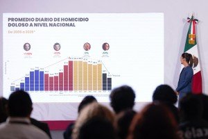 Claudia Sheinbaum destaca reducci&oacute;n del 49% en homicidios dolosos, de septiembre de 2024 a mayo de 2026