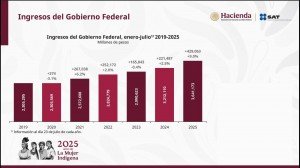 Presidenta claudia sheinbaum celebra récord en recaudación del gobierno federal a julio 2025