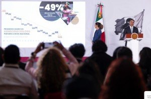 Claudia Sheinbaum informa ca&iacute;da del 49 por ciento en homicidios dolosos