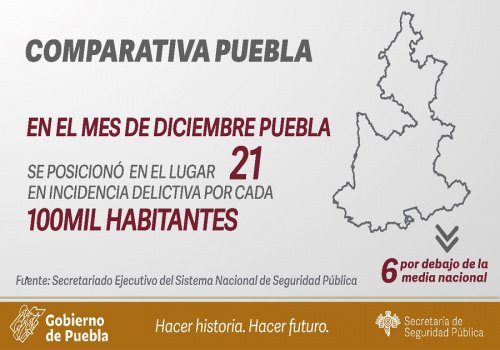 Incidencia delictiva en Puebla, a la baja consistentemente en 2020
