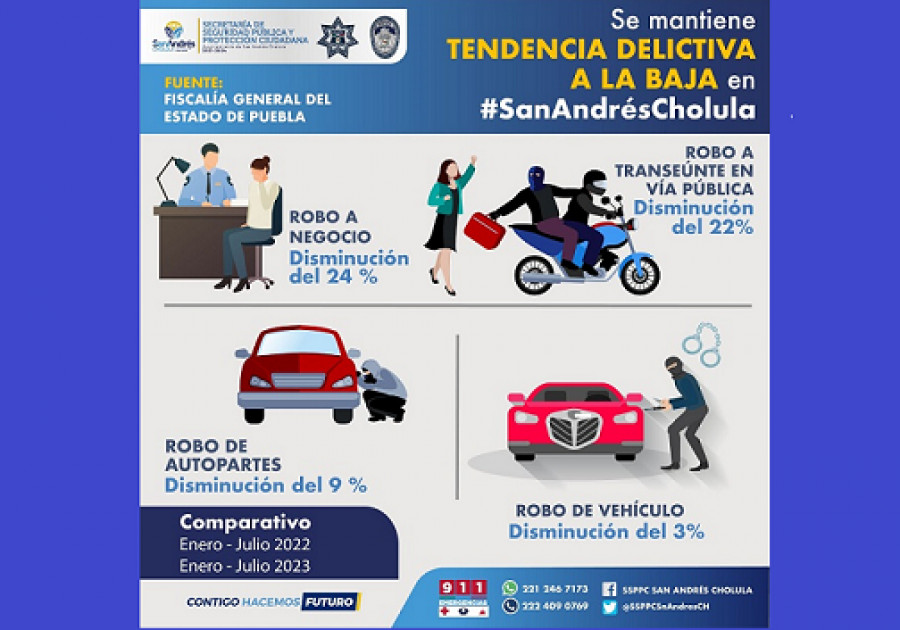 Derivado de estrategias operativas, policía de San Andrés Cholula mantiene tendencia delictiva a la baja