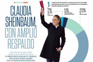 Respaldo ciudadano a Sheinbaum se mantiene firme al inicio de febrero de 2026