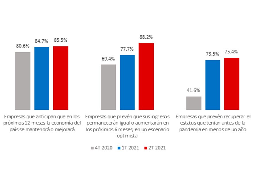En recuperación 75% de empresas: encuesta Infonavit